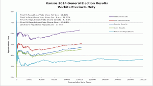 Wichita 2014 Election Results