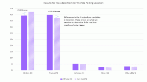 SE Wichita President Race % Vote Share for Official Count and Exit Poll 
