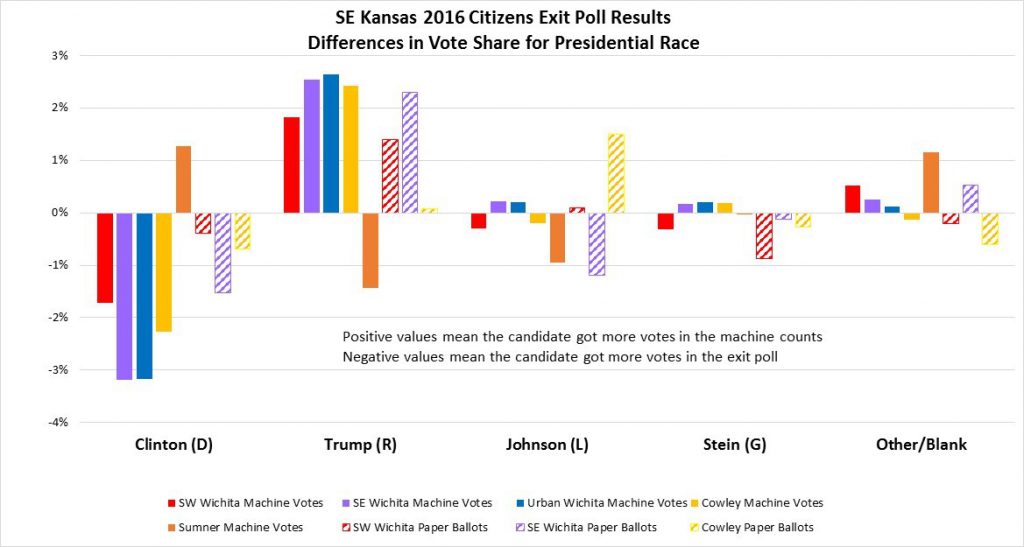 2016 SE Kansas Citizens Exit Poll Results for President